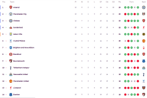 英超积分榜：曼城暂升二桑德兰仍高歌 纽卡超曼联红军
