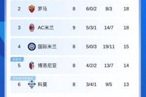 意甲最新积分榜：AC米兰18分跃居次席，亚特兰大五连平，那不勒斯21分领跑