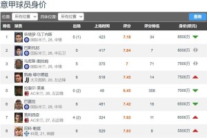 尤文20岁进攻核心本赛季身价暴涨50%涨至7500万欧排意甲第3