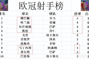 欧冠最新积分消息英超再次揍西甲阿森纳大胜马竞紧追国米巴黎