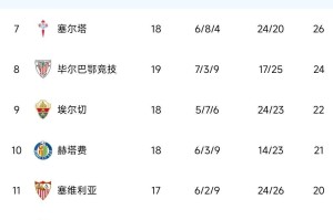 西甲争冠格局生变！门将6次神扑+替补奇兵绝杀，巴萨艰难赢德比，黄潜逆袭跻身前三甲