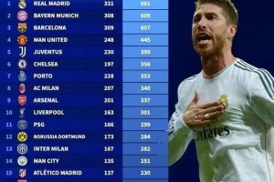 为什么总说“皇萨仁”——只有这三队，欧洲冠军联赛总积分超过600，且断崖领先第四名