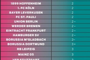 图片报对德甲18队今夏转会运作评分：拜仁4-最低，多特3+