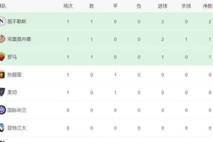 意甲最新积分消息：米兰冷负爆雷，罗马险过，卫冕冠军强势征服客场