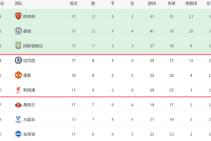 一场1-0！让曼联进前5，欧冠近在咫尺：和切尔西同分，3豪门争四