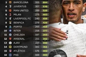 穆里尼奥或将成为皇马取得欧冠第1000积分里程碑的特殊见证者