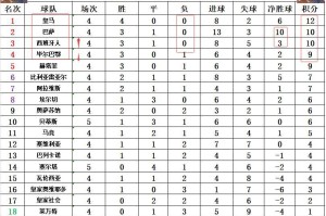 西甲最新积分战报10人西班牙人绝杀夺连胜紧追巴萨皇马升至第3