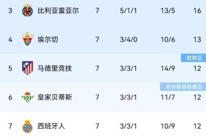 西甲联赛新一轮消息与积分榜更新：巴萨登顶，多队表现引关注
