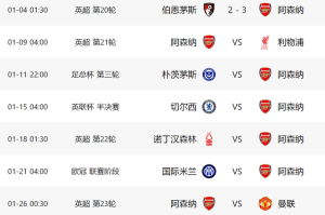 3-2后！阿森纳又过一关：17天6战+对4大豪门，有望4线争冠
