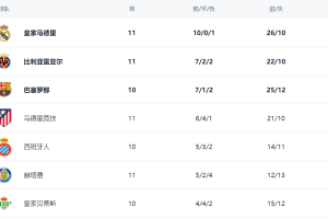 西甲最新积分战报：皇马造惨案，大黑马超越巴萨，皇家社会绝杀
