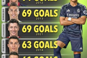 姆巴佩距离超越C罗仅差10球：未来一个月他能否再进10球？