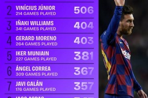 梅西让了四年，他在西甲的过人数还是独一档！