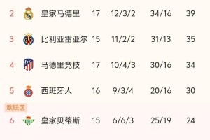 皇马2-1险胜阿拉维斯，巴萨7连胜，西甲最新积分榜出炉：皇马第2！