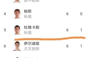 随着罗马2比0、尤文图斯3比0，意甲最新积分榜揭晓