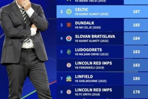 大卫战胜歌利亚！阿拉木图凯拉特欧足联积分比凯尔特人低187分