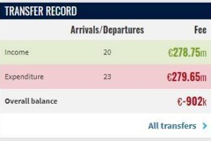太有操作了切尔西1500万欧租出杰克逊，夏窗收入近3亿欧