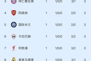 随着利物浦3-2绝杀，拜仁3-1，巴黎4-0，欧冠最新积分榜出炉