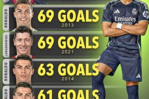 接下来的一个月再进10球，姆巴佩就能在某个经典排行榜上超越C罗，仅次于梅西