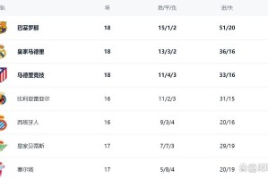 西甲最新积分消息：前2相差4分，马竞轰3球，贝蒂斯制造惨案