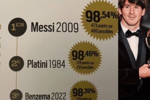 梅西金球奖得票率历史第一！C罗四大皆空获得金球奖！