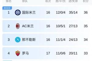 一日意甲动态汇总：皇马老将主动加盟米兰，国米年末稳居积分榜首位