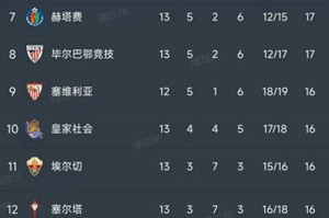 西甲第13轮最新积分榜揭晓：皇马2-2埃尔切，巴萨紧追仅差1分